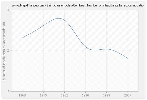 Saint-Laurent-des-Combes : Number of inhabitants by accommodation