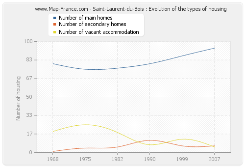 Saint-Laurent-du-Bois : Evolution of the types of housing