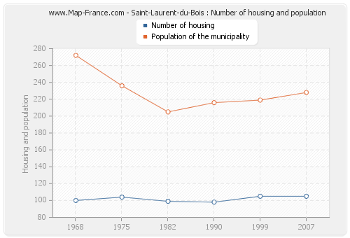 Saint-Laurent-du-Bois : Number of housing and population