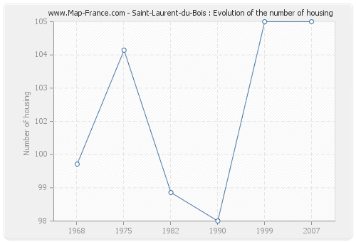 Saint-Laurent-du-Bois : Evolution of the number of housing