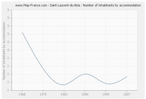 Saint-Laurent-du-Bois : Number of inhabitants by accommodation