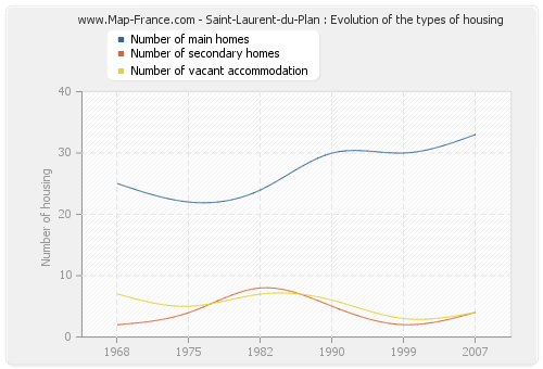 Saint-Laurent-du-Plan : Evolution of the types of housing