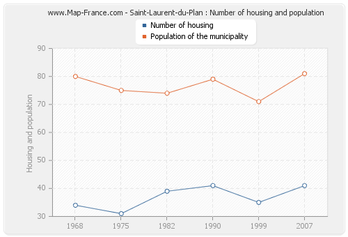 Saint-Laurent-du-Plan : Number of housing and population