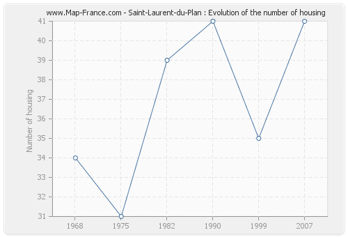 Saint-Laurent-du-Plan : Evolution of the number of housing