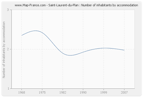 Saint-Laurent-du-Plan : Number of inhabitants by accommodation