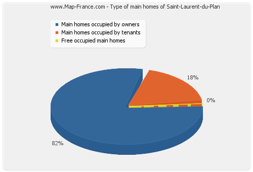 Type of main homes of Saint-Laurent-du-Plan