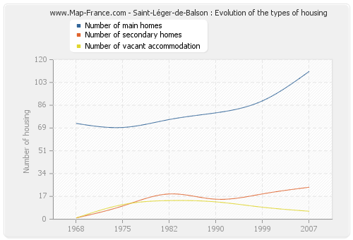 Saint-Léger-de-Balson : Evolution of the types of housing