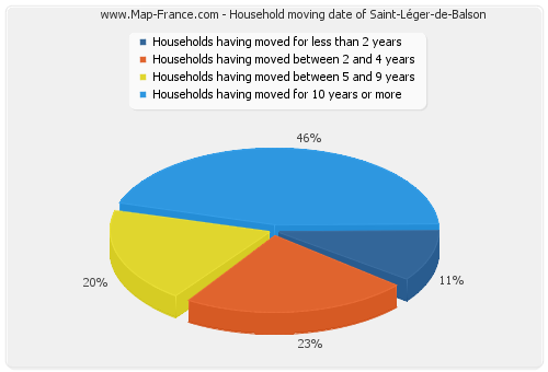 Household moving date of Saint-Léger-de-Balson