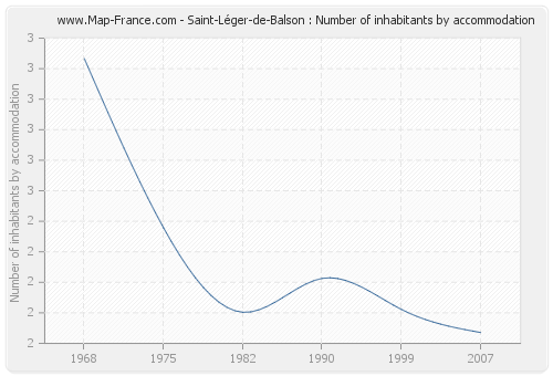 Saint-Léger-de-Balson : Number of inhabitants by accommodation