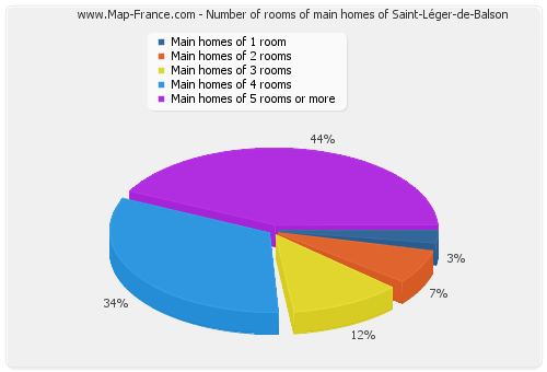 Number of rooms of main homes of Saint-Léger-de-Balson