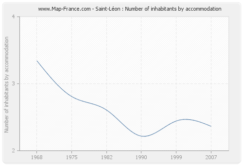 Saint-Léon : Number of inhabitants by accommodation