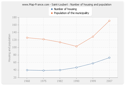 Saint-Loubert : Number of housing and population