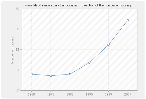 Saint-Loubert : Evolution of the number of housing