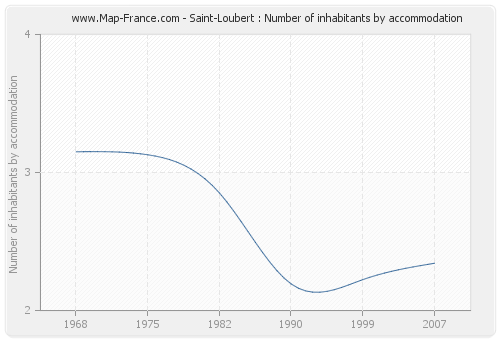 Saint-Loubert : Number of inhabitants by accommodation