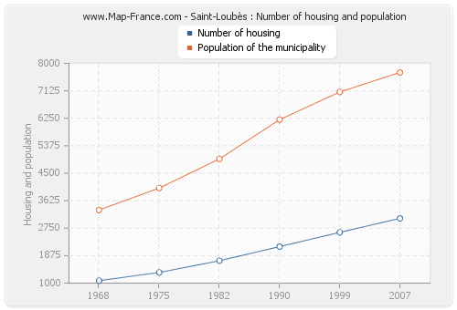Saint-Loubès : Number of housing and population