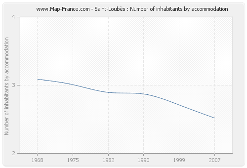 Saint-Loubès : Number of inhabitants by accommodation