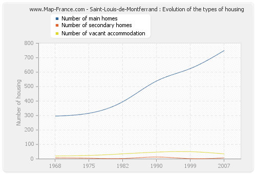 Saint-Louis-de-Montferrand : Evolution of the types of housing