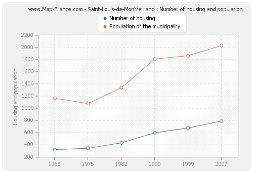 Saint-Louis-de-Montferrand : Number of housing and population