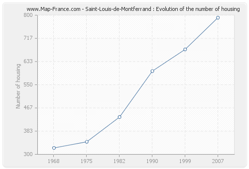 Saint-Louis-de-Montferrand : Evolution of the number of housing