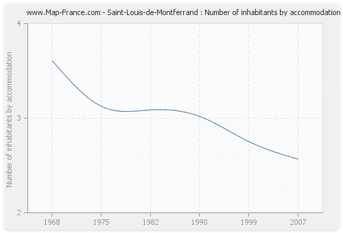 Saint-Louis-de-Montferrand : Number of inhabitants by accommodation