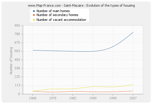 Saint-Macaire : Evolution of the types of housing