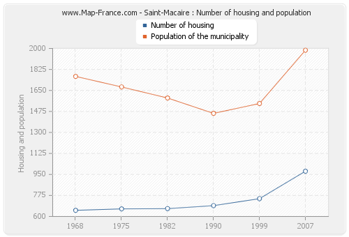 Saint-Macaire : Number of housing and population