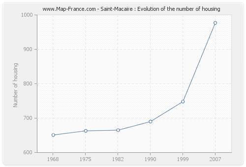 Saint-Macaire : Evolution of the number of housing