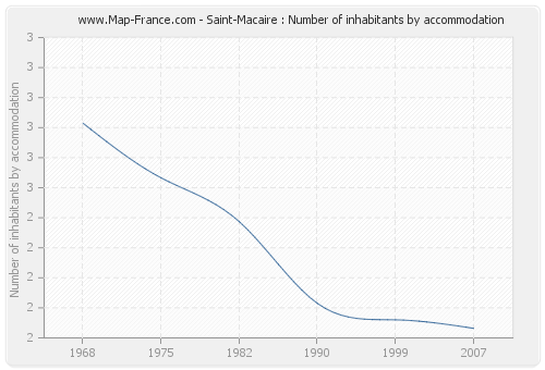 Saint-Macaire : Number of inhabitants by accommodation