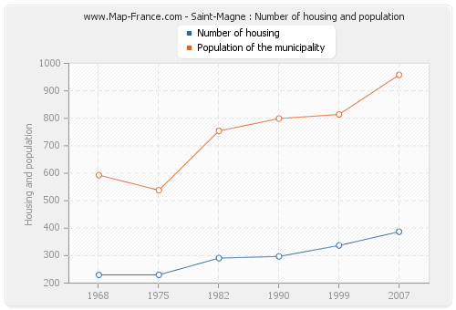 Saint-Magne : Number of housing and population