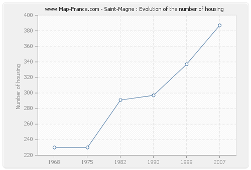 Saint-Magne : Evolution of the number of housing