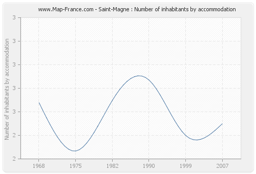 Saint-Magne : Number of inhabitants by accommodation