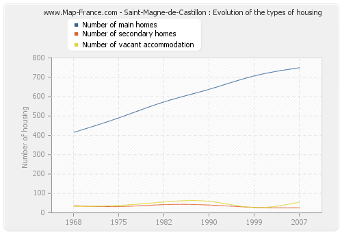 Saint-Magne-de-Castillon : Evolution of the types of housing