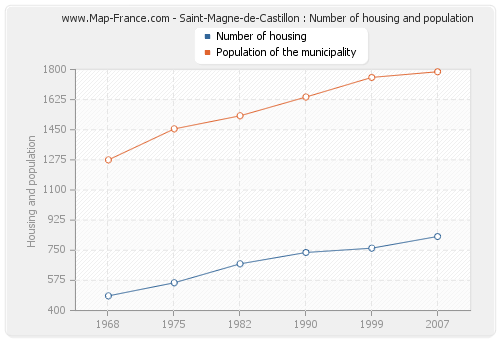 Saint-Magne-de-Castillon : Number of housing and population