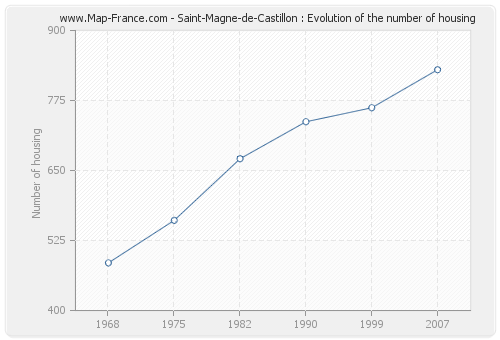 Saint-Magne-de-Castillon : Evolution of the number of housing