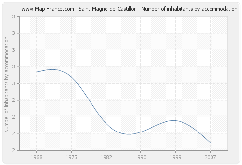 Saint-Magne-de-Castillon : Number of inhabitants by accommodation