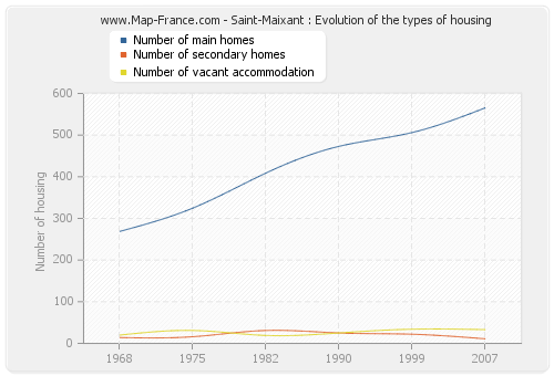 Saint-Maixant : Evolution of the types of housing