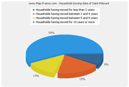 Household moving date of Saint-Maixant