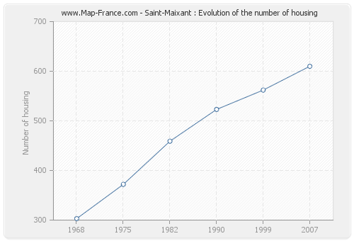 Saint-Maixant : Evolution of the number of housing