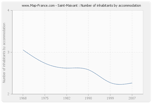 Saint-Maixant : Number of inhabitants by accommodation