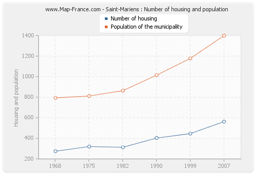 Saint-Mariens : Number of housing and population