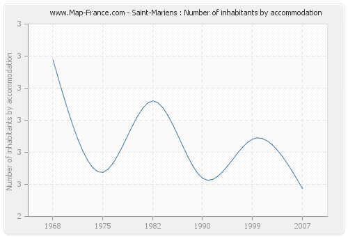 Saint-Mariens : Number of inhabitants by accommodation