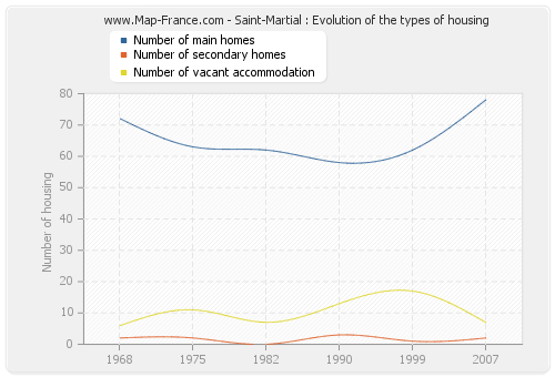 Saint-Martial : Evolution of the types of housing