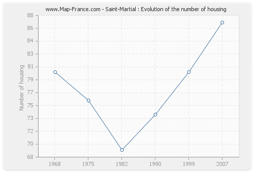 Saint-Martial : Evolution of the number of housing