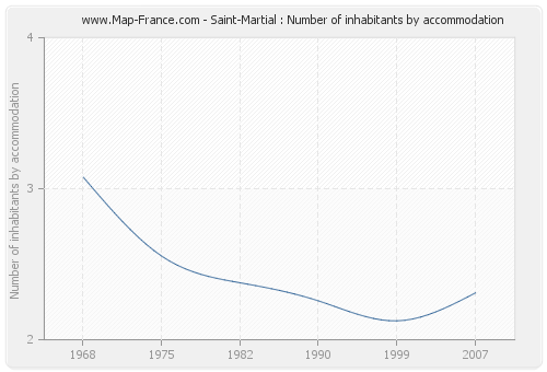 Saint-Martial : Number of inhabitants by accommodation