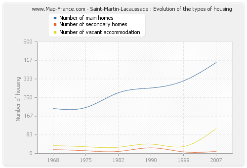 Saint-Martin-Lacaussade : Evolution of the types of housing