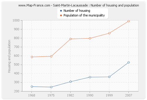 Saint-Martin-Lacaussade : Number of housing and population