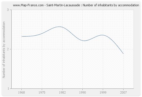 Saint-Martin-Lacaussade : Number of inhabitants by accommodation