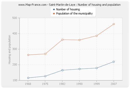 Saint-Martin-de-Laye : Number of housing and population