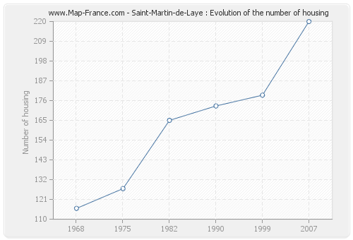 Saint-Martin-de-Laye : Evolution of the number of housing