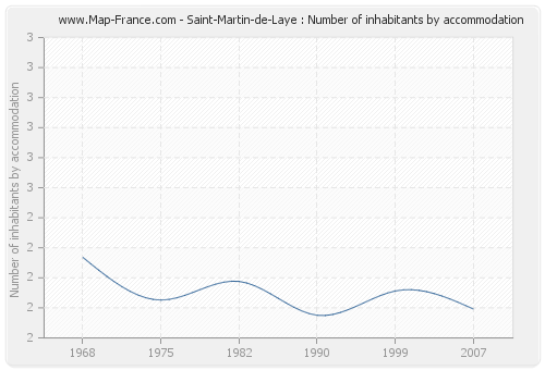 Saint-Martin-de-Laye : Number of inhabitants by accommodation